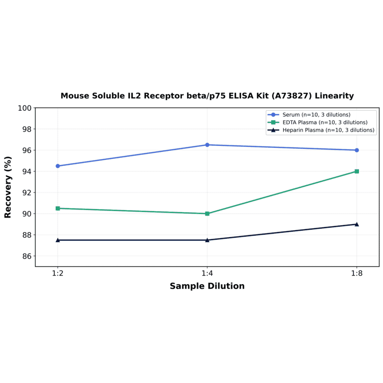 Linearity - Mouse Soluble IL2 Receptor beta/p75 ELISA Kit (A73827) - Antibodies.com