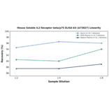 Linearity - Mouse Soluble IL2 Receptor beta/p75 ELISA Kit (A73827) - Antibodies.com