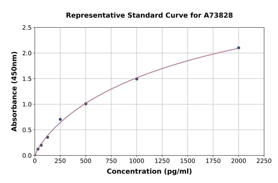 Standard Curve - Human IL-18R1 ELISA Kit (A73828) - Antibodies.com