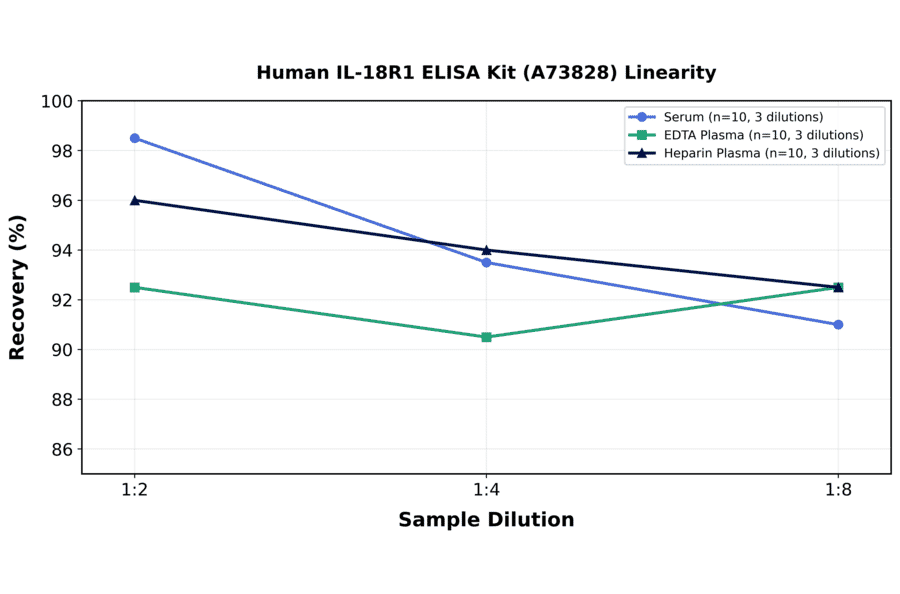 Linearity - Human IL-18R1 ELISA Kit (A73828) - Antibodies.com