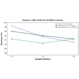 Linearity - Human IL-18R1 ELISA Kit (A73828) - Antibodies.com
