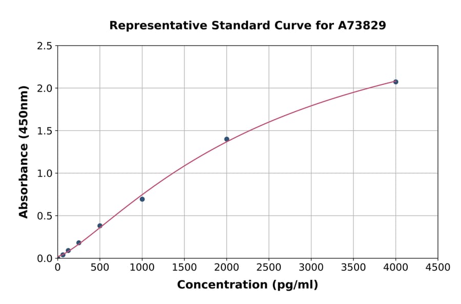 Standard Curve - Rat Lipocalin-2/NGAL ELISA Kit (A73829) - Antibodies.com