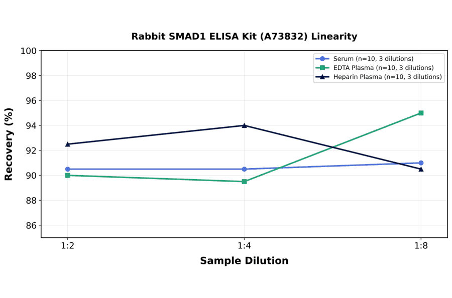 Linearity - Rabbit SMAD1 ELISA Kit (A73832) - Antibodies.com