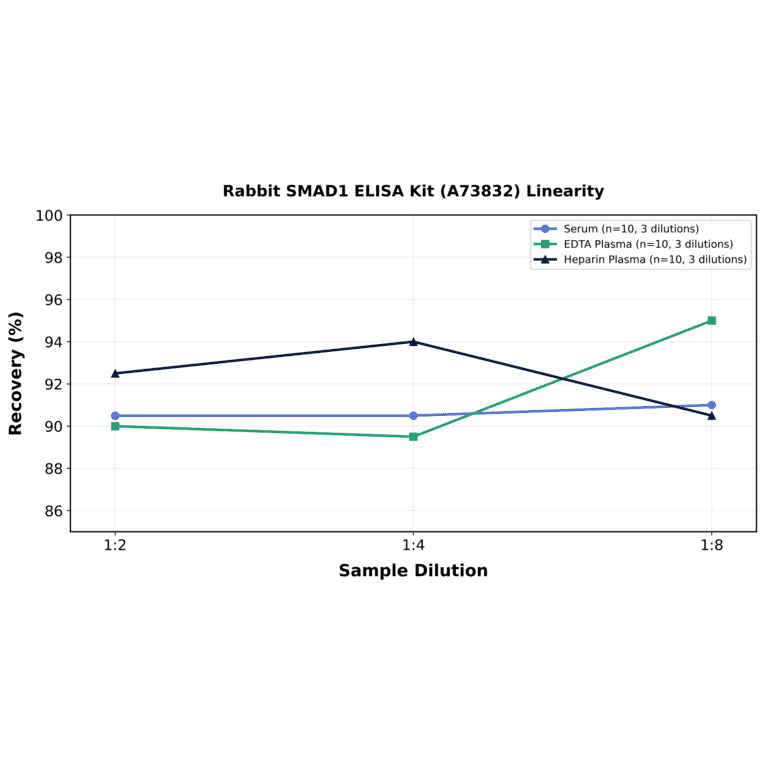 Linearity - Rabbit SMAD1 ELISA Kit (A73832) - Antibodies.com