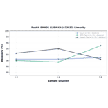 Linearity - Rabbit SMAD1 ELISA Kit (A73832) - Antibodies.com