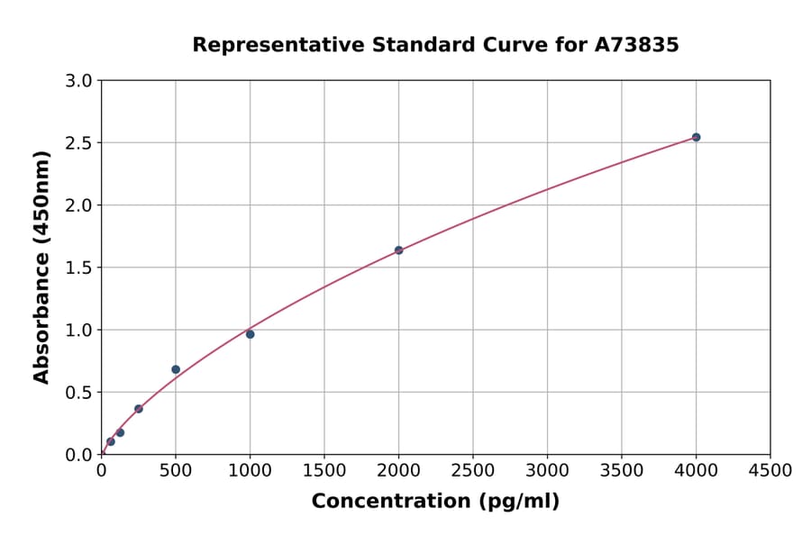 Standard Curve - Human RANK ELISA Kit (A73835) - Antibodies.com