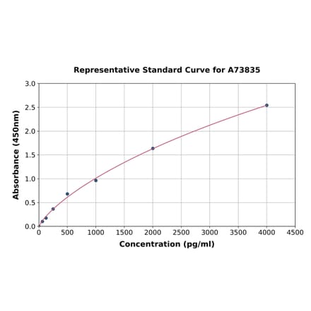 Standard Curve - Human RANK ELISA Kit (A73835) - Antibodies.com