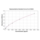 Standard Curve - Human RANK ELISA Kit (A73835) - Antibodies.com