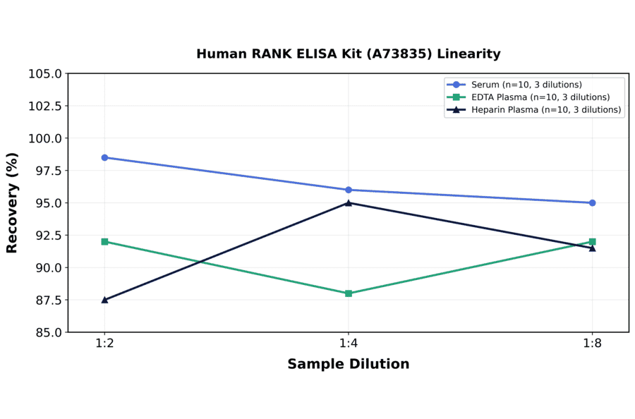 Linearity - Human RANK ELISA Kit (A73835) - Antibodies.com