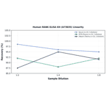 Linearity - Human RANK ELISA Kit (A73835) - Antibodies.com