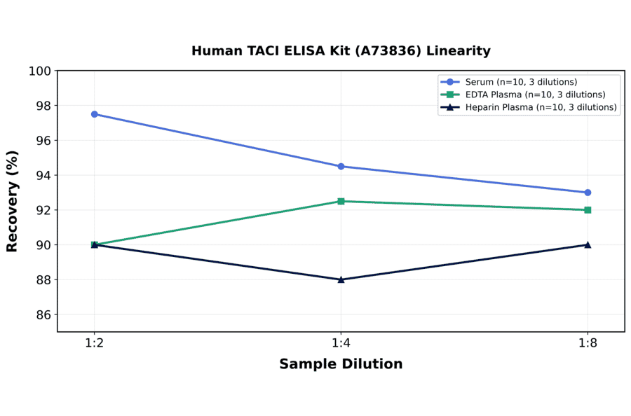 Linearity - Human TACI ELISA Kit (A73836) - Antibodies.com