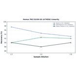 Linearity - Human TACI ELISA Kit (A73836) - Antibodies.com