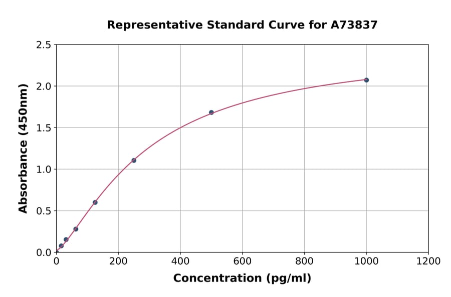 Standard Curve - Mouse TRAIL ELISA Kit (A73837) - Antibodies.com