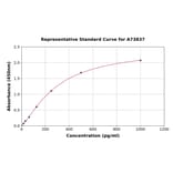 Standard Curve - Mouse TRAIL ELISA Kit (A73837) - Antibodies.com