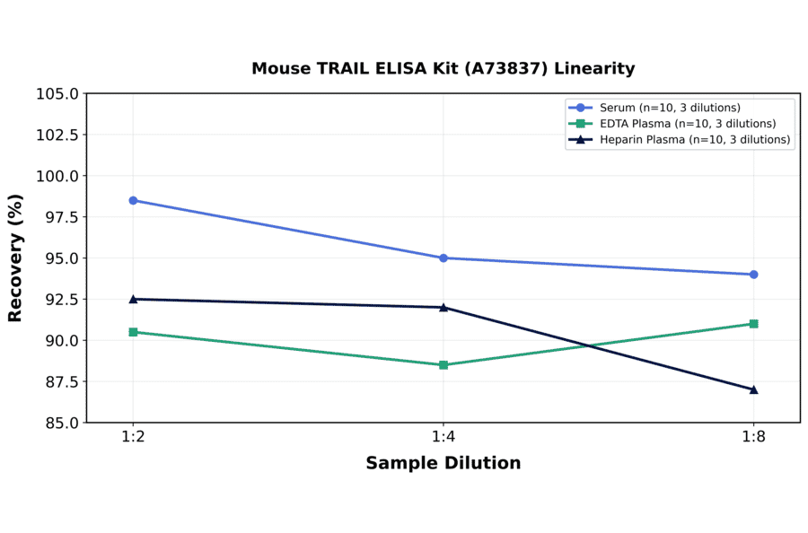 Linearity - Mouse TRAIL ELISA Kit (A73837) - Antibodies.com