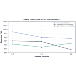 Linearity - Mouse TRAIL ELISA Kit (A73837) - Antibodies.com