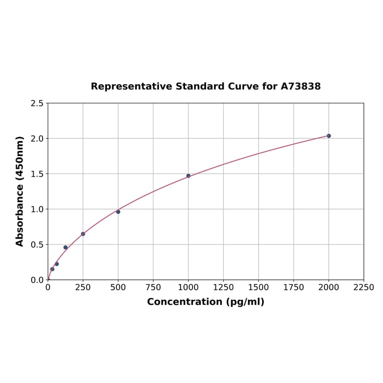 Standard Curve - Porcine VEGF Receptor 1 ELISA Kit (A73838) - Antibodies.com