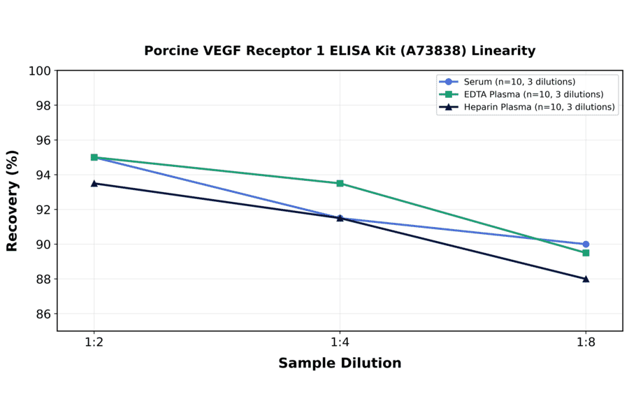 Linearity - Porcine VEGF Receptor 1 ELISA Kit (A73838) - Antibodies.com