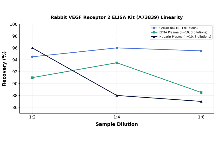 Linearity - Rabbit VEGF Receptor 2 ELISA Kit (A73839) - Antibodies.com