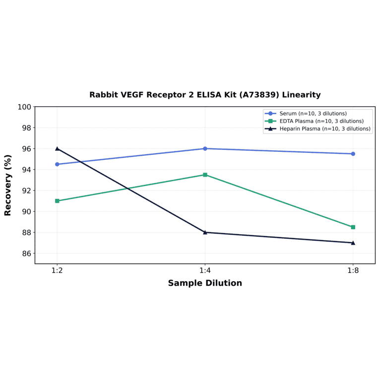 Linearity - Rabbit VEGF Receptor 2 ELISA Kit (A73839) - Antibodies.com