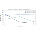 Linearity - Rabbit VEGF Receptor 2 ELISA Kit (A73839) - Antibodies.com