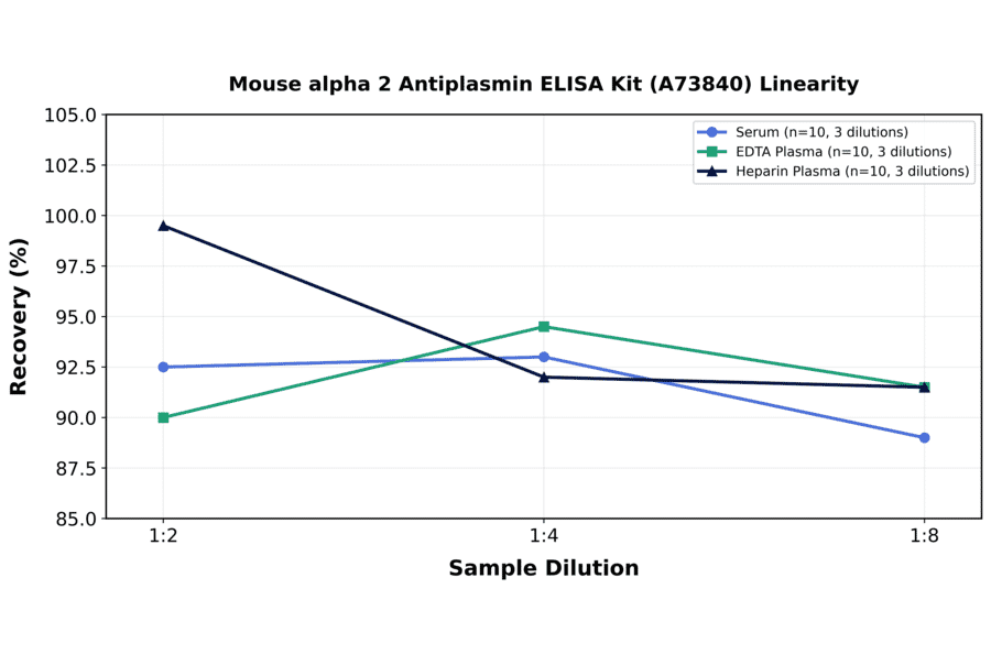 Linearity - Mouse alpha 2 Antiplasmin ELISA Kit (A73840) - Antibodies.com