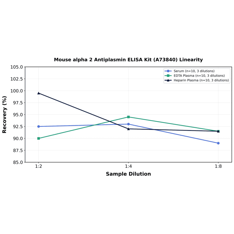 Linearity - Mouse alpha 2 Antiplasmin ELISA Kit (A73840) - Antibodies.com