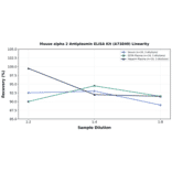 Linearity - Mouse alpha 2 Antiplasmin ELISA Kit (A73840) - Antibodies.com