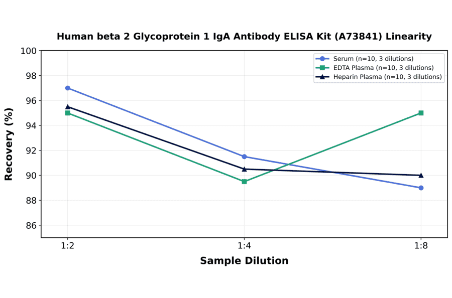 Linearity - Human beta 2 Glycoprotein 1 IgA Antibody ELISA Kit (A73841) - Antibodies.com