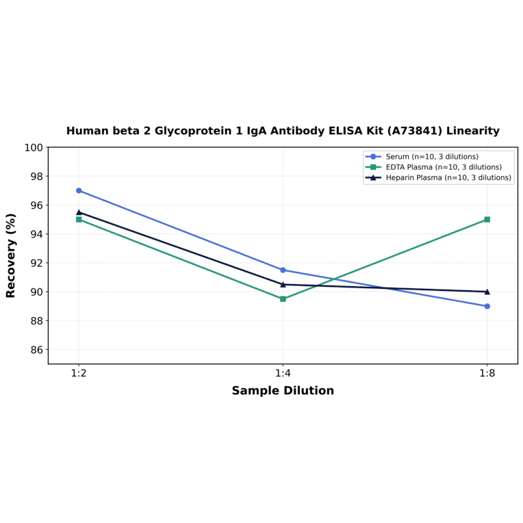 Linearity - Human beta 2 Glycoprotein 1 IgA Antibody ELISA Kit (A73841) - Antibodies.com