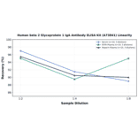 Linearity - Human beta 2 Glycoprotein 1 IgA Antibody ELISA Kit (A73841) - Antibodies.com