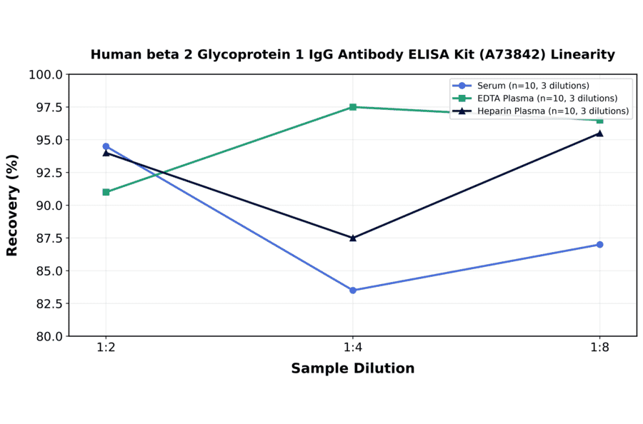 Linearity - Human beta 2 Glycoprotein 1 IgG Antibody ELISA Kit (A73842) - Antibodies.com