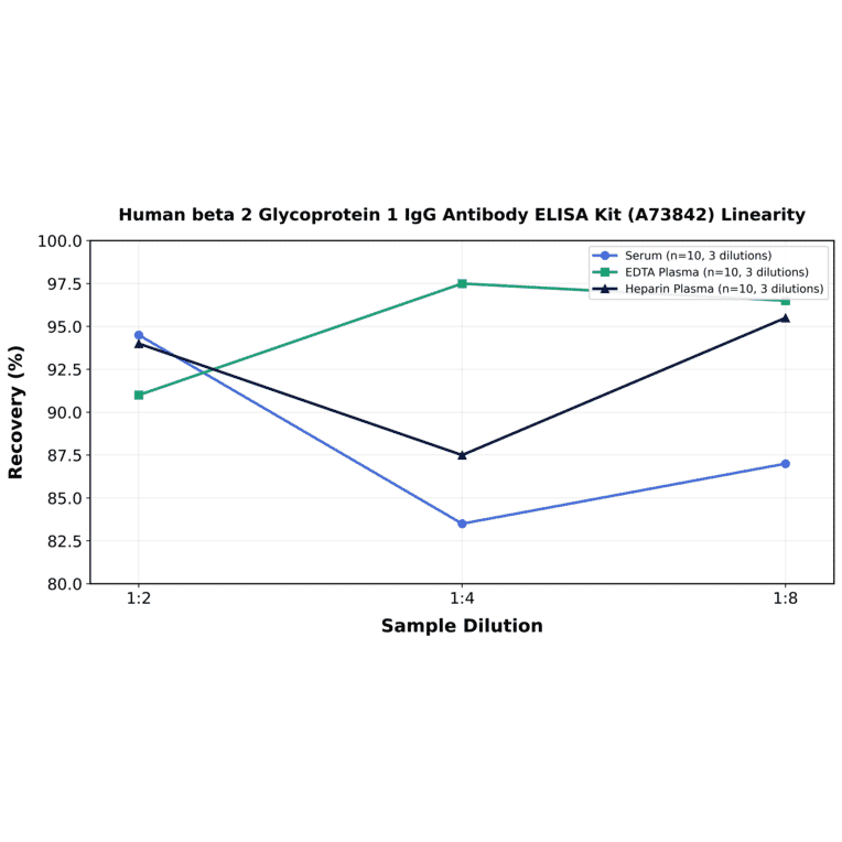 Linearity - Human beta 2 Glycoprotein 1 IgG Antibody ELISA Kit (A73842) - Antibodies.com