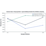 Linearity - Human beta 2 Glycoprotein 1 IgG Antibody ELISA Kit (A73842) - Antibodies.com