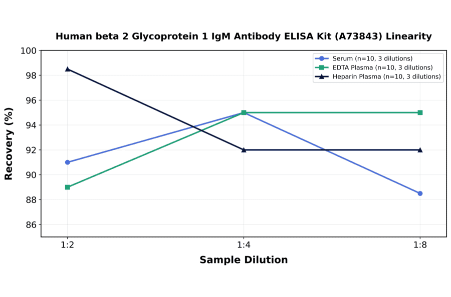 Linearity - Human beta 2 Glycoprotein 1 IgM Antibody ELISA Kit (A73843) - Antibodies.com
