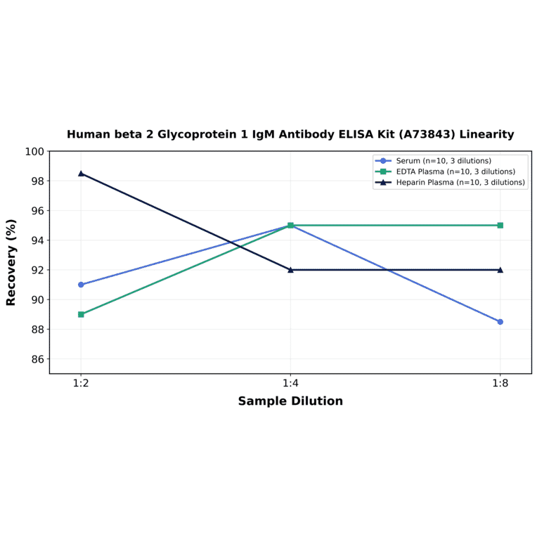 Linearity - Human beta 2 Glycoprotein 1 IgM Antibody ELISA Kit (A73843) - Antibodies.com