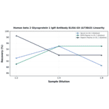 Linearity - Human beta 2 Glycoprotein 1 IgM Antibody ELISA Kit (A73843) - Antibodies.com