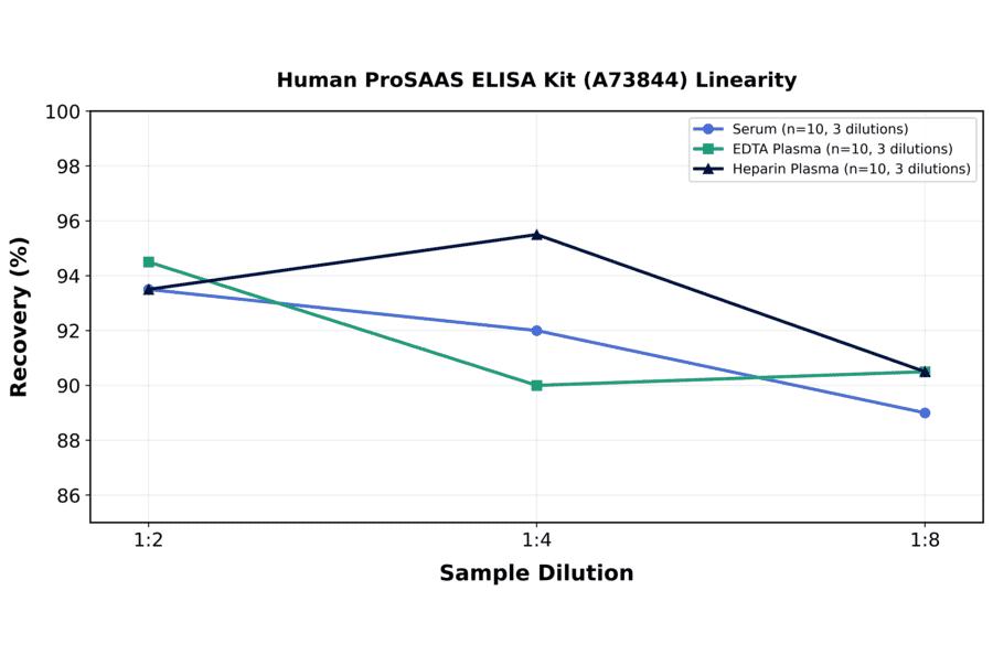 Linearity - Human ProSAAS ELISA Kit (A73844) - Antibodies.com