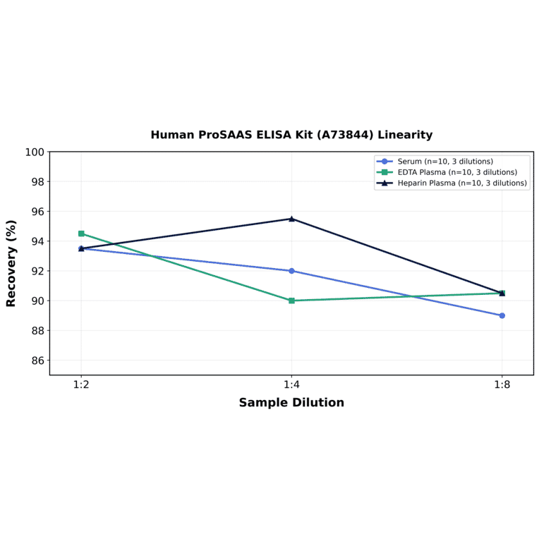 Linearity - Human ProSAAS ELISA Kit (A73844) - Antibodies.com