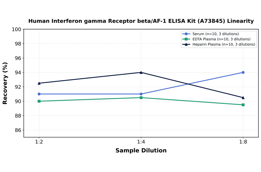 Linearity - Human Interferon gamma Receptor beta/AF-1 ELISA Kit (A73845) - Antibodies.com