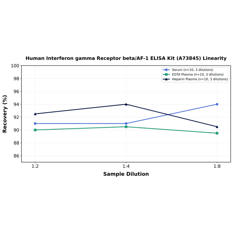 Linearity - Human Interferon gamma Receptor beta/AF-1 ELISA Kit (A73845) - Antibodies.com