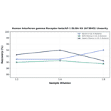 Linearity - Human Interferon gamma Receptor beta/AF-1 ELISA Kit (A73845) - Antibodies.com
