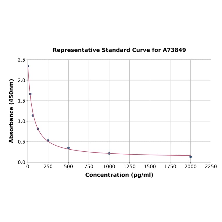 Standard Curve - Chicken Luteinizing Hormone Releasing Hormone ELISA Kit (A73849) - Antibodies.com
