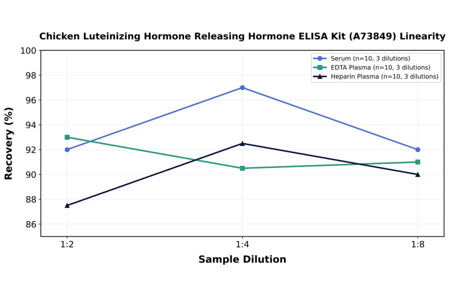 Linearity - Chicken Luteinizing Hormone Releasing Hormone ELISA Kit (A73849) - Antibodies.com