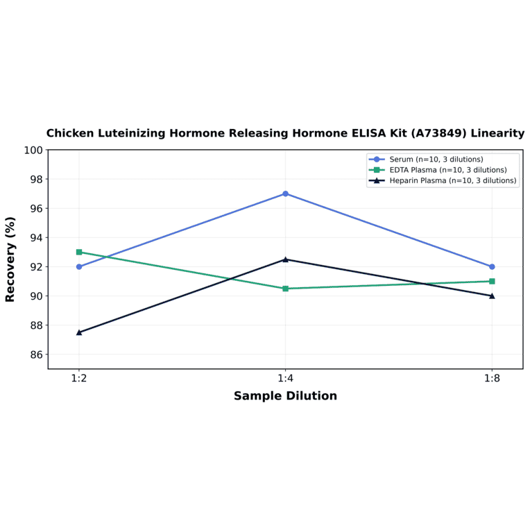 Linearity - Chicken Luteinizing Hormone Releasing Hormone ELISA Kit (A73849) - Antibodies.com