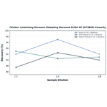 Linearity - Chicken Luteinizing Hormone Releasing Hormone ELISA Kit (A73849) - Antibodies.com