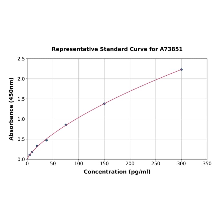 Standard Curve - Guinea Pig TIMP1 ELISA Kit (A73851) - Antibodies.com