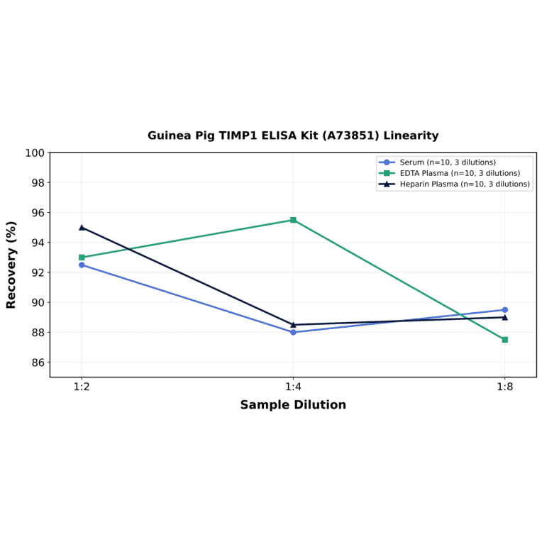 Linearity - Guinea Pig TIMP1 ELISA Kit (A73851) - Antibodies.com