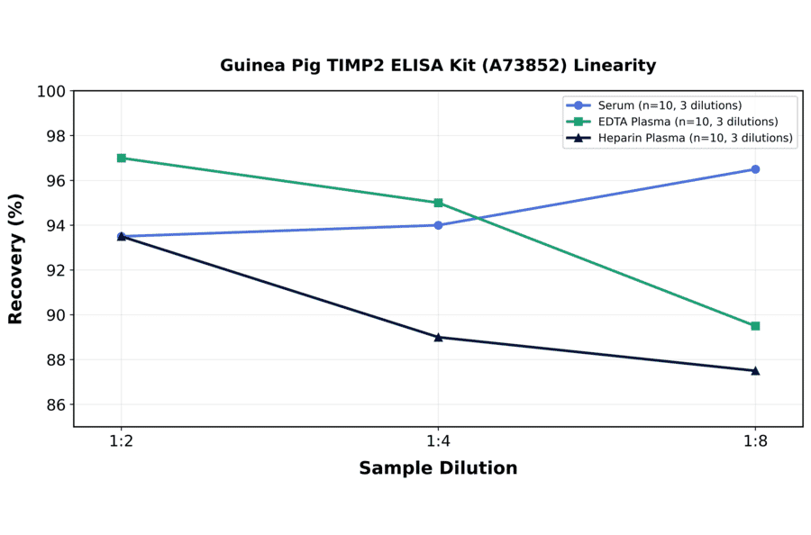 Linearity - Guinea Pig TIMP2 ELISA Kit (A73852) - Antibodies.com
