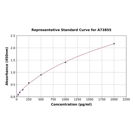 Standard Curve - Human CD137 ELISA Kit (A73855) - Antibodies.com